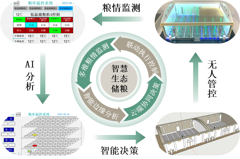 智能低温储粮一体化解决方案